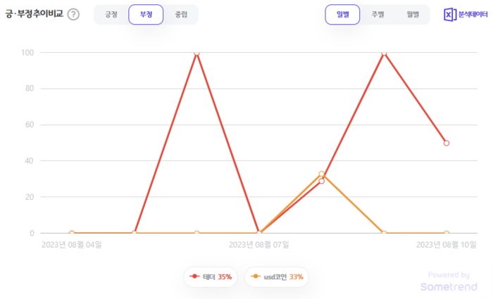 [코인 빅데이터] 페이팔 스테이블코인 출시 여파는 테더 Usdt Vs Usd코인 Usdc 트렌드 코인리더스