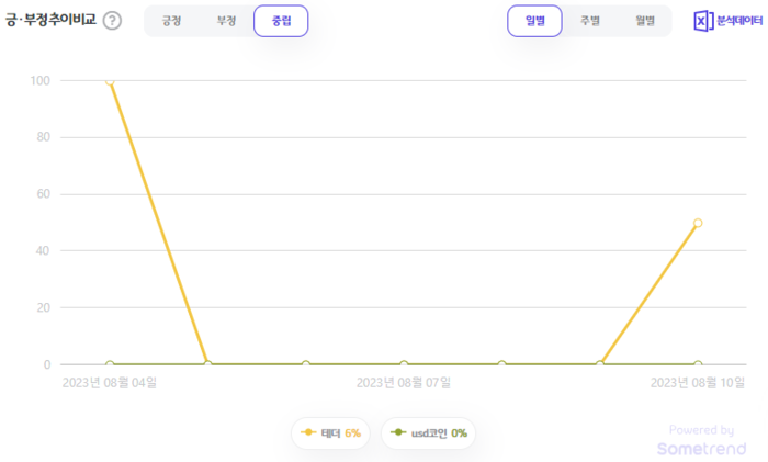 [코인 빅데이터] 페이팔 스테이블코인 출시 여파는 테더 Usdt Vs Usd코인 Usdc 트렌드 코인리더스