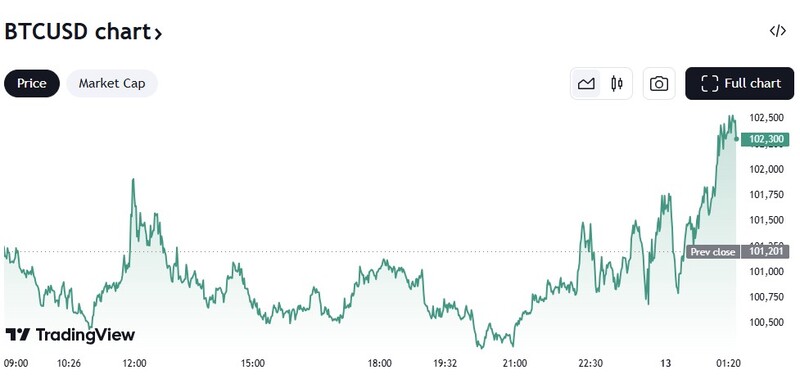 트레이딩뷰 BTC/USD 차트