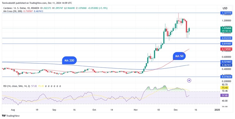 ADA USD 차트(출처 TradingView)