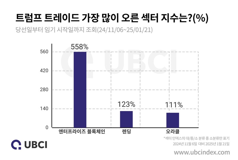 트럼프 트레이드 기간 최고 상승 분야는 기업용 블록체인…다음은 렌딩, 오라클”